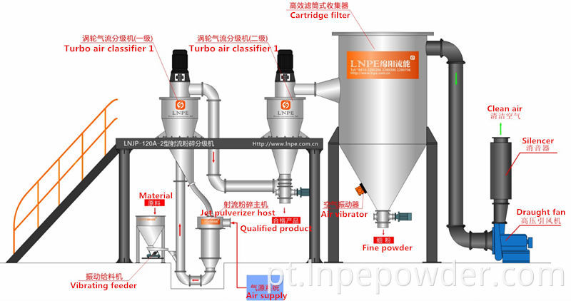 Sistema de desaglomerador de moinho a jato do tipo alvo